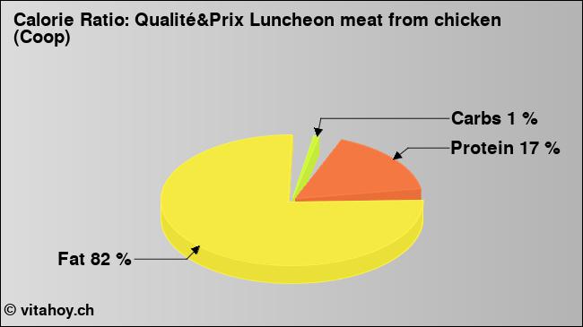 Calorie ratio: Qualité&Prix Luncheon meat from chicken (Coop) (chart, nutrition data)