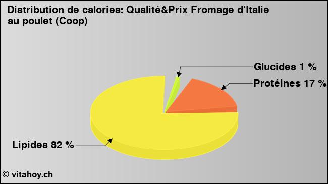 Calories: Qualité&Prix Fromage d'Italie au poulet (Coop) (diagramme, valeurs nutritives)