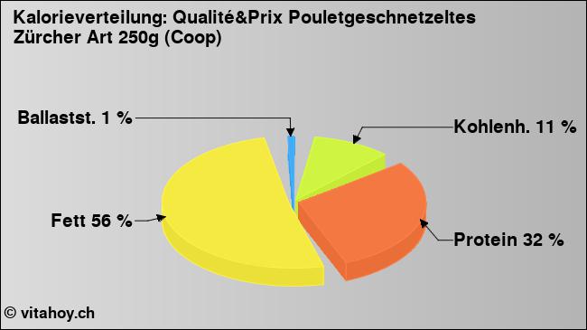 Kalorienverteilung: Qualité&Prix Pouletgeschnetzeltes Zürcher Art 250g (Coop) (Grafik, Nährwerte)