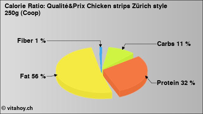 Calorie ratio: Qualité&Prix Chicken strips Zürich style 250g (Coop) (chart, nutrition data)