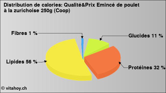 Calories: Qualité&Prix Emincé de poulet à la zurichoise 250g (Coop) (diagramme, valeurs nutritives)