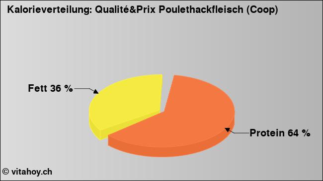 Kalorienverteilung: Qualité&Prix Poulethackfleisch (Coop) (Grafik, Nährwerte)