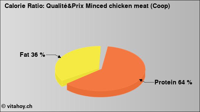 Calorie ratio: Qualité&Prix Minced chicken meat (Coop) (chart, nutrition data)