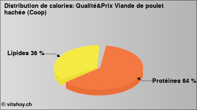 Calories: Qualité&Prix Viande de poulet hachée (Coop) (diagramme, valeurs nutritives)