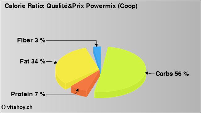 Calorie ratio: Qualité&Prix Powermix (Coop) (chart, nutrition data)