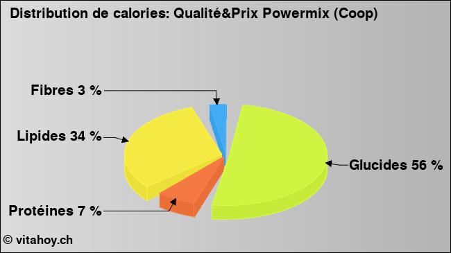 Calories: Qualité&Prix Powermix (Coop) (diagramme, valeurs nutritives)