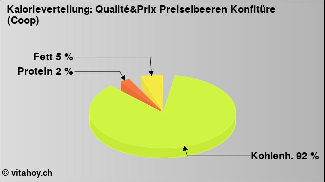 Kalorienverteilung: Qualité&Prix Preiselbeeren Konfitüre (Coop) (Grafik, Nährwerte)