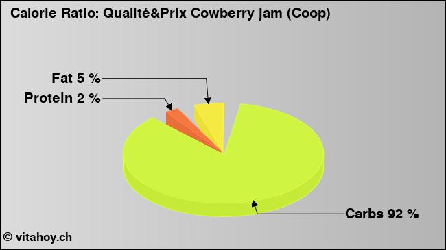 Calorie ratio: Qualité&Prix Cowberry jam (Coop) (chart, nutrition data)