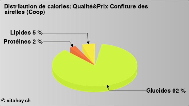 Calories: Qualité&Prix Confiture des airelles (Coop) (diagramme, valeurs nutritives)