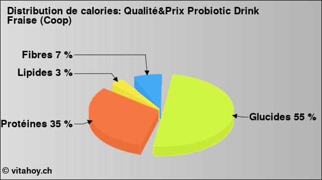 Calories: Qualité&Prix Probiotic Drink Fraise (Coop) (diagramme, valeurs nutritives)