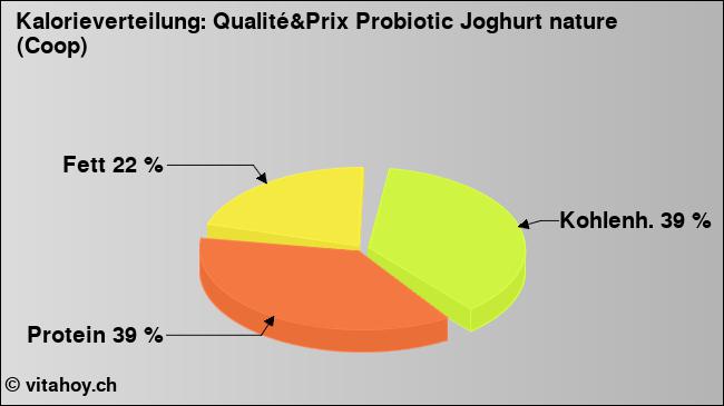 Kalorienverteilung: Qualité&Prix Probiotic Joghurt nature (Coop) (Grafik, Nährwerte)
