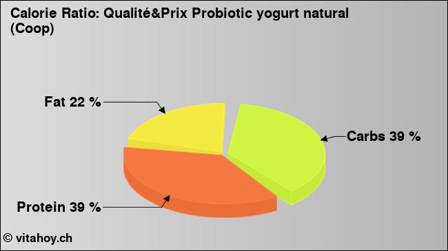Calorie ratio: Qualité&Prix Probiotic yogurt natural (Coop) (chart, nutrition data)