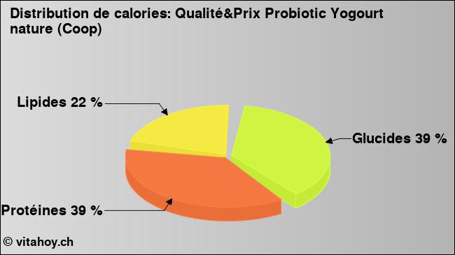 Calories: Qualité&Prix Probiotic Yogourt nature (Coop) (diagramme, valeurs nutritives)