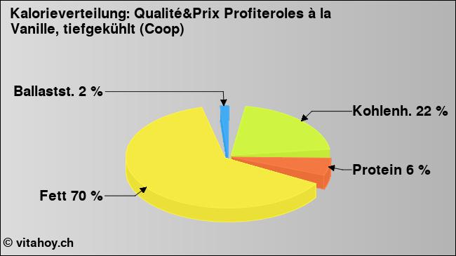Kalorienverteilung: Qualité&Prix Profiteroles à la Vanille, tiefgekühlt (Coop) (Grafik, Nährwerte)