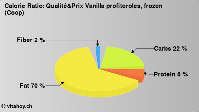 Calorie ratio: Qualité&Prix Vanilla profiteroles, frozen (Coop) (chart, nutrition data)