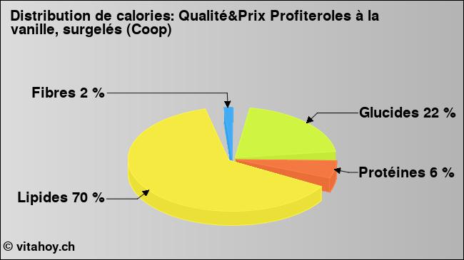 Calories: Qualité&Prix Profiteroles à la vanille, surgelés (Coop) (diagramme, valeurs nutritives)