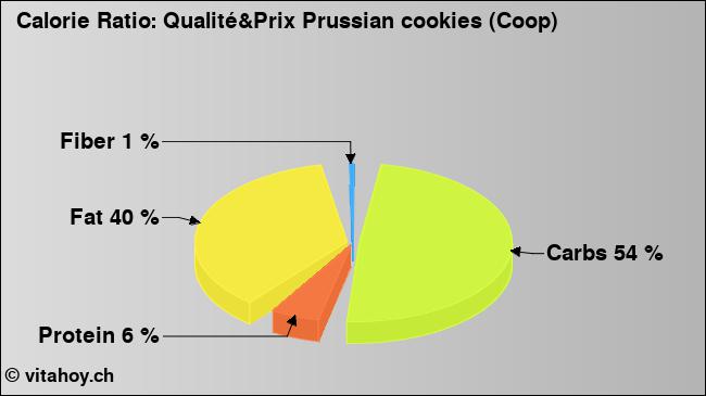 Calorie ratio: Qualité&Prix Prussian cookies (Coop) (chart, nutrition data)