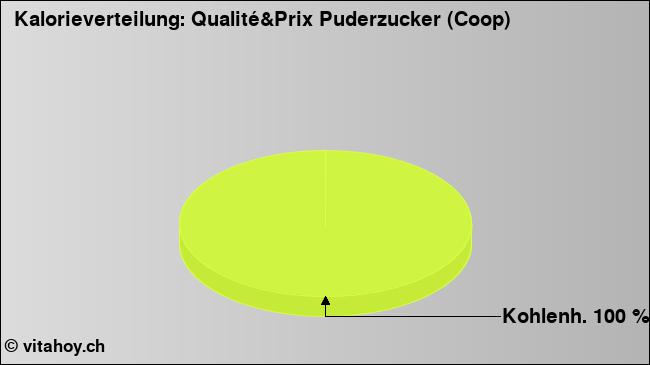 Kalorienverteilung: Qualité&Prix Puderzucker (Coop) (Grafik, Nährwerte)