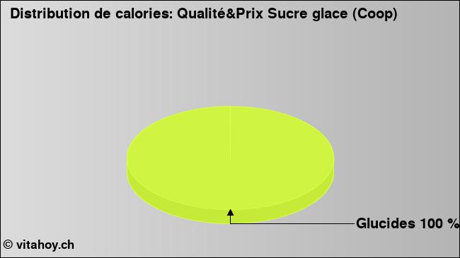 Calories: Qualité&Prix Sucre glace (Coop) (diagramme, valeurs nutritives)