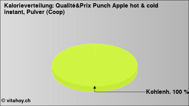 Kalorienverteilung: Qualité&Prix Punch Apple hot & cold instant, Pulver (Coop) (Grafik, Nährwerte)