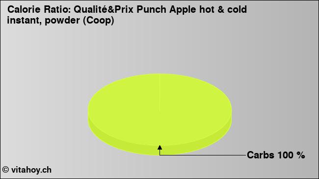 Calorie ratio: Qualité&Prix Punch Apple hot & cold instant, powder (Coop) (chart, nutrition data)