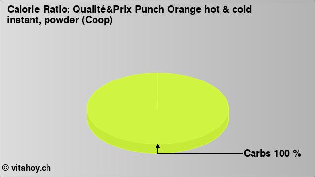 Calorie ratio: Qualité&Prix Punch Orange hot & cold instant, powder (Coop) (chart, nutrition data)