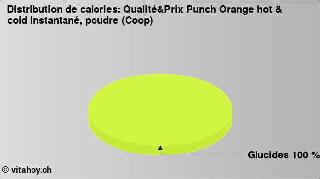 Calories: Qualité&Prix Punch Orange hot & cold instantané, poudre (Coop) (diagramme, valeurs nutritives)