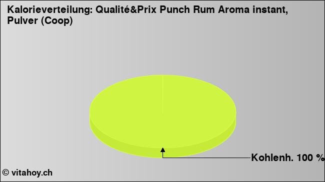 Kalorienverteilung: Qualité&Prix Punch Rum Aroma instant, Pulver (Coop) (Grafik, Nährwerte)