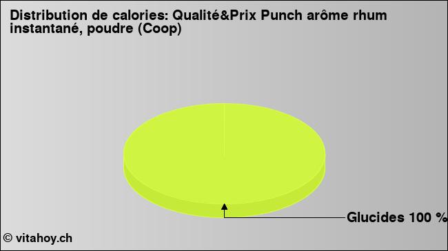 Calories: Qualité&Prix Punch arôme rhum instantané, poudre (Coop) (diagramme, valeurs nutritives)