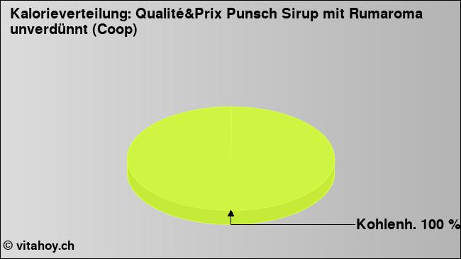 Kalorienverteilung: Qualité&Prix Punsch Sirup mit Rumaroma unverdünnt (Coop) (Grafik, Nährwerte)