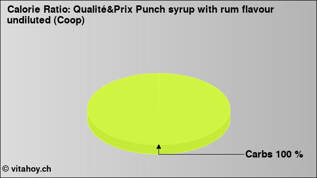 Calorie ratio: Qualité&Prix Punch syrup with rum flavour undiluted (Coop) (chart, nutrition data)