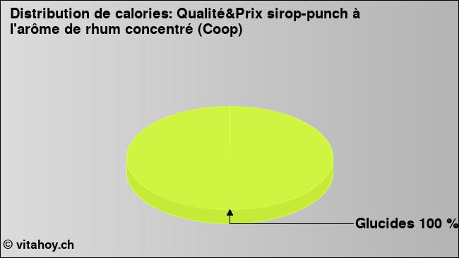 Calories: Qualité&Prix sirop-punch à l'arôme de rhum concentré (Coop) (diagramme, valeurs nutritives)