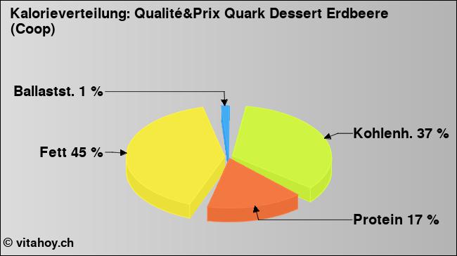 Kalorienverteilung: Qualité&Prix Quark Dessert Erdbeere (Coop) (Grafik, Nährwerte)