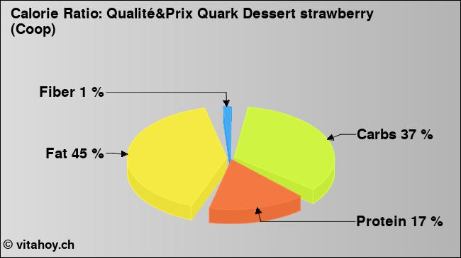 Calorie ratio: Qualité&Prix Quark Dessert strawberry (Coop) (chart, nutrition data)