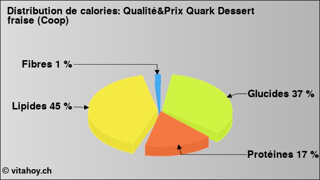 Calories: Qualité&Prix Quark Dessert fraise (Coop) (diagramme, valeurs nutritives)