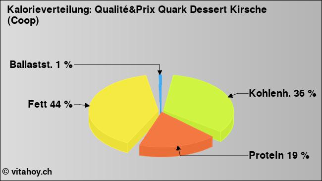 Kalorienverteilung: Qualité&Prix Quark Dessert Kirsche (Coop) (Grafik, Nährwerte)