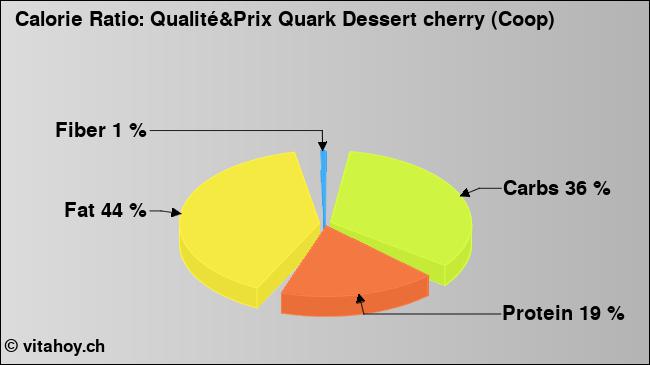 Calorie ratio: Qualité&Prix Quark Dessert cherry (Coop) (chart, nutrition data)