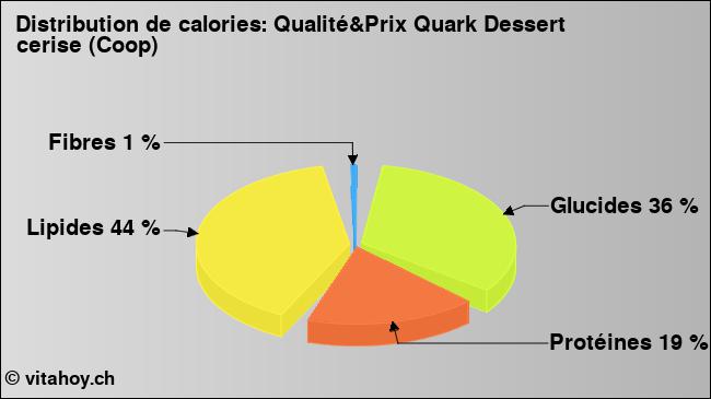 Calories: Qualité&Prix Quark Dessert cerise (Coop) (diagramme, valeurs nutritives)