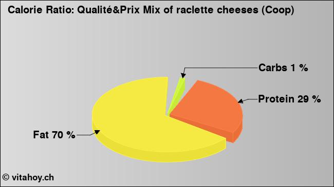 Calorie ratio: Qualité&Prix Mix of raclette cheeses (Coop) (chart, nutrition data)
