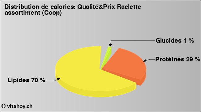 Calories: Qualité&Prix Raclette assortiment (Coop) (diagramme, valeurs nutritives)