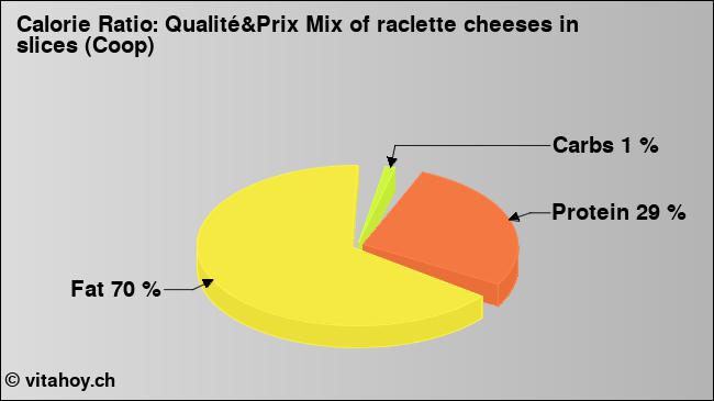 Calorie ratio: Qualité&Prix Mix of raclette cheeses in slices (Coop) (chart, nutrition data)