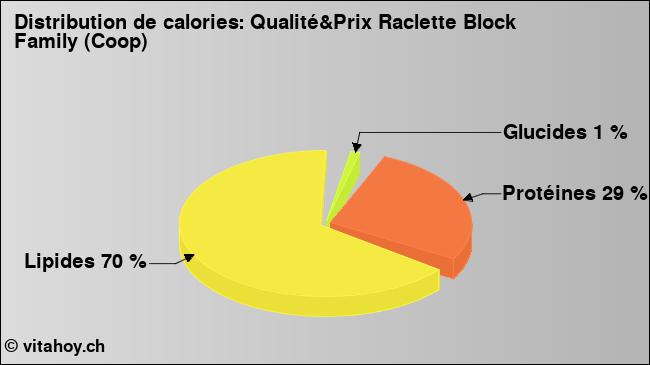 Calories: Qualité&Prix Raclette Block Family (Coop) (diagramme, valeurs nutritives)