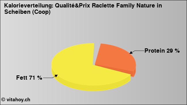 Kalorienverteilung: Qualité&Prix Raclette Family Nature in Scheiben (Coop) (Grafik, Nährwerte)