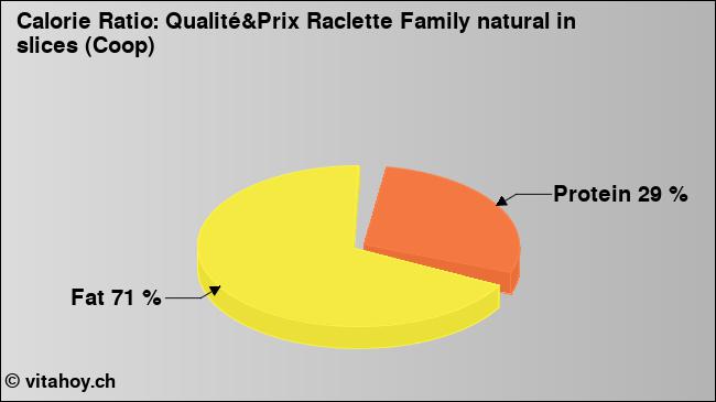 Calorie ratio: Qualité&Prix Raclette Family natural in slices (Coop) (chart, nutrition data)