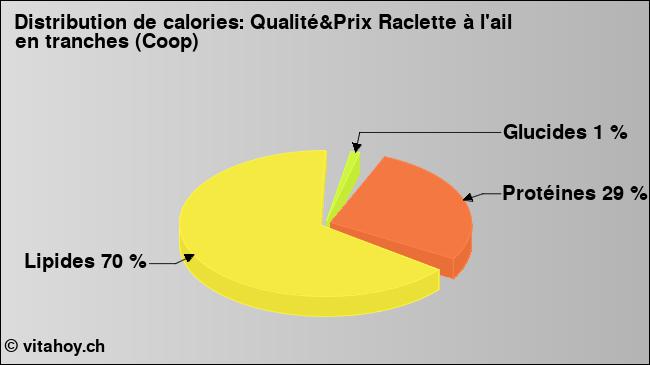 Calories: Qualité&Prix Raclette à l'ail en tranches (Coop) (diagramme, valeurs nutritives)