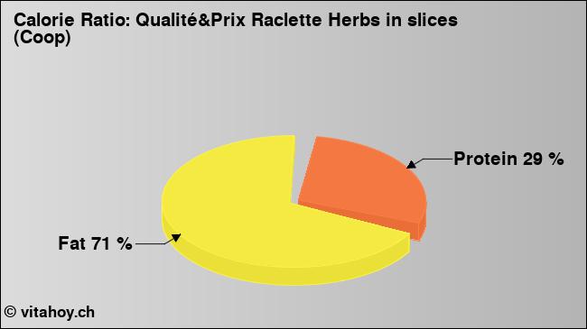 Calorie ratio: Qualité&Prix Raclette Herbs in slices (Coop) (chart, nutrition data)