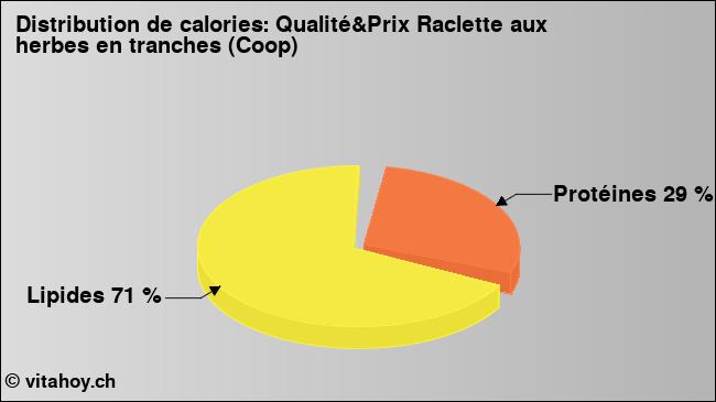 Calories: Qualité&Prix Raclette aux herbes en tranches (Coop) (diagramme, valeurs nutritives)