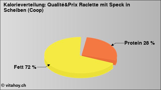 Kalorienverteilung: Qualité&Prix Raclette mit Speck in Scheiben (Coop) (Grafik, Nährwerte)