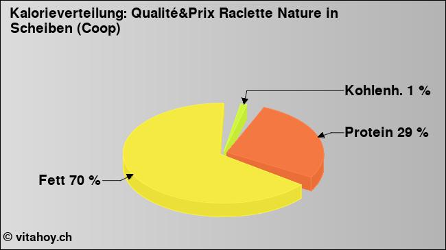 Kalorienverteilung: Qualité&Prix Raclette Nature in Scheiben (Coop) (Grafik, Nährwerte)