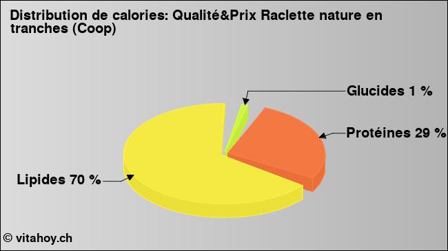 Calories: Qualité&Prix Raclette nature en tranches (Coop) (diagramme, valeurs nutritives)